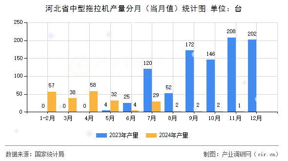 河北省中型拖拉機(jī)產(chǎn)量分月(當(dāng)月值)統(tǒng)計圖 河北省中型拖拉機(jī)產(chǎn)量分月(當(dāng)月值)統(tǒng)計圖