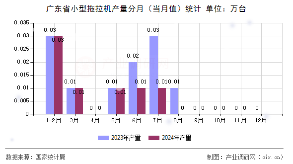 廣東省小型拖拉機(jī)產(chǎn)量分月(當(dāng)月值)統(tǒng)計 廣東省小型拖拉機(jī)產(chǎn)量分月(當(dāng)月值)統(tǒng)計