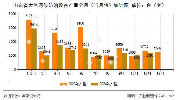 山東省大氣污染防治設(shè)備產(chǎn)量分月(當(dāng)月值)統(tǒng)計圖 山東省大氣污染防治設(shè)備產(chǎn)量分月(當(dāng)月值)統(tǒng)計圖