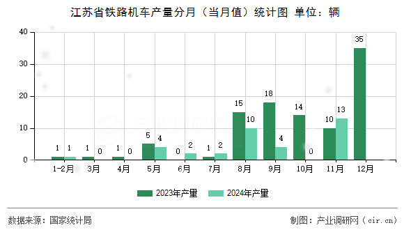 江蘇省鐵路機車產量分月（當月值）統(tǒng)計圖