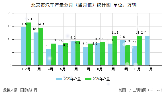 北京市汽車產(chǎn)量分月（當(dāng)月值）統(tǒng)計(jì)圖