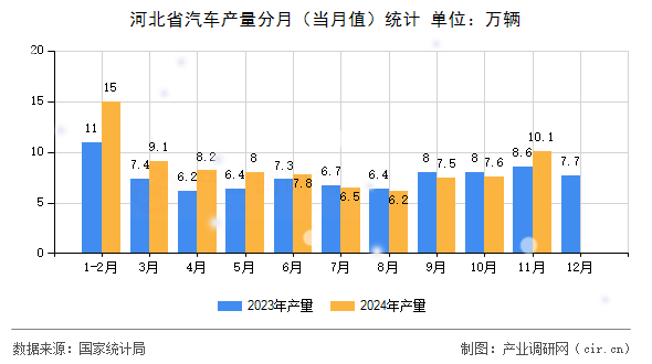 河北省汽車產(chǎn)量分月（當(dāng)月值）統(tǒng)計(jì)