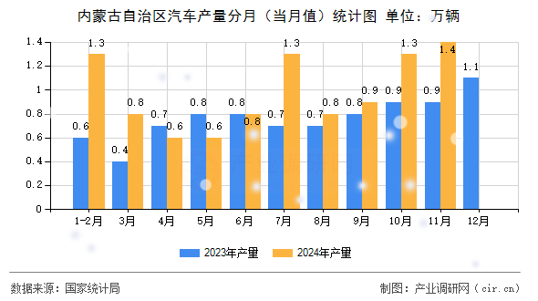 內(nèi)蒙古自治區(qū)汽車產(chǎn)量分月（當(dāng)月值）統(tǒng)計(jì)圖