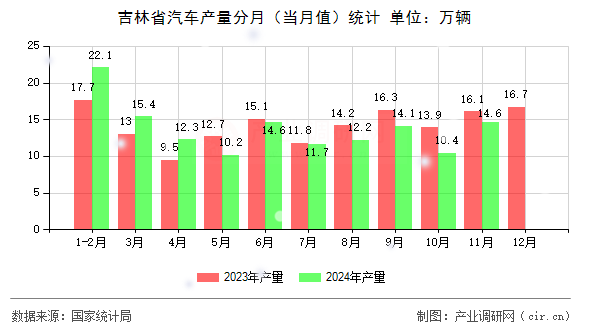 吉林省汽車產(chǎn)量分月（當(dāng)月值）統(tǒng)計(jì)