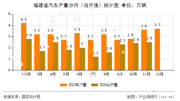 福建省汽車(chē)產(chǎn)量分月(當(dāng)月值)統(tǒng)計(jì)圖 福建省汽車(chē)產(chǎn)量分月(當(dāng)月值)統(tǒng)計(jì)圖