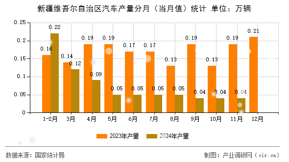 新疆維吾爾自治區(qū)汽車產(chǎn)量分月（當(dāng)月值）統(tǒng)計(jì)