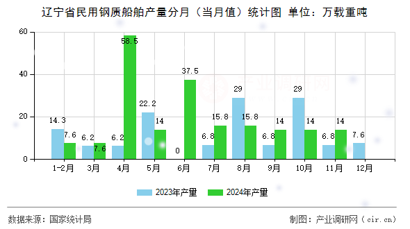 遼寧省民用鋼質(zhì)船舶產(chǎn)量分月(當(dāng)月值)統(tǒng)計(jì)圖 遼寧省民用鋼質(zhì)船舶產(chǎn)量分月(當(dāng)月值)統(tǒng)計(jì)圖