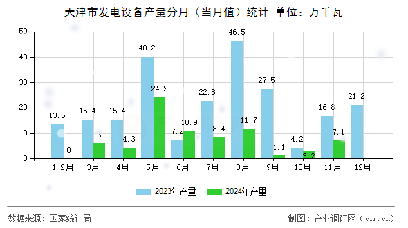 天津市發(fā)電設(shè)備產(chǎn)量分月(當月值)統(tǒng)計 天津市發(fā)電設(shè)備產(chǎn)量分月(當月值)統(tǒng)計