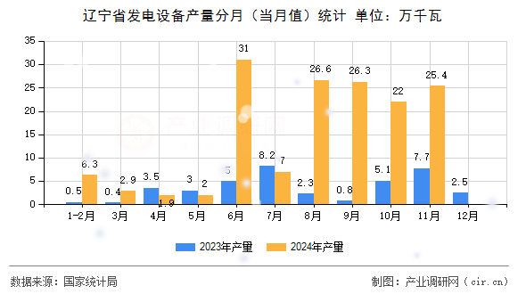 遼寧省發(fā)電設(shè)備產(chǎn)量分月（當(dāng)月值）統(tǒng)計(jì)