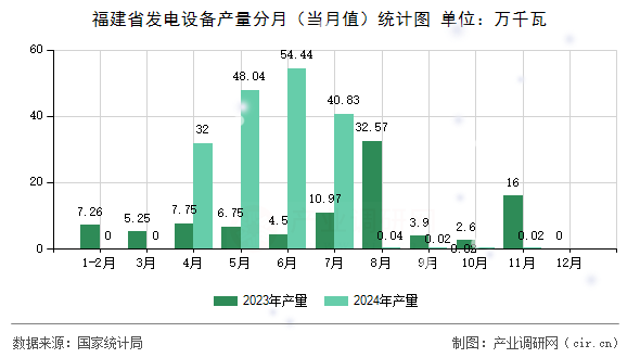 福建省發(fā)電設(shè)備產(chǎn)量分月(當(dāng)月值)統(tǒng)計圖 福建省發(fā)電設(shè)備產(chǎn)量分月(當(dāng)月值)統(tǒng)計圖