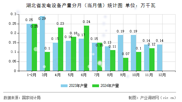 湖北省發(fā)電設(shè)備產(chǎn)量分月（當月值）統(tǒng)計圖