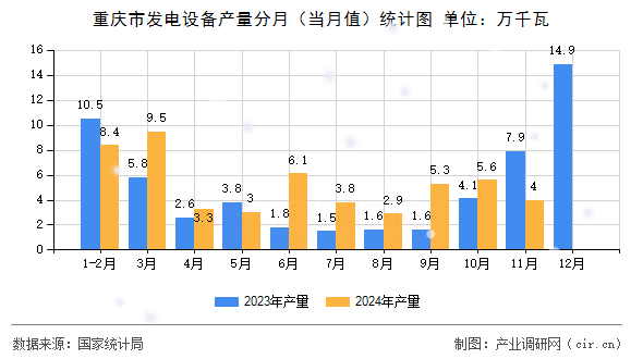 重慶市發(fā)電設(shè)備產(chǎn)量分月（當(dāng)月值）統(tǒng)計(jì)圖