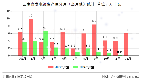 云南省發(fā)電設備產(chǎn)量分月（當月值）統(tǒng)計