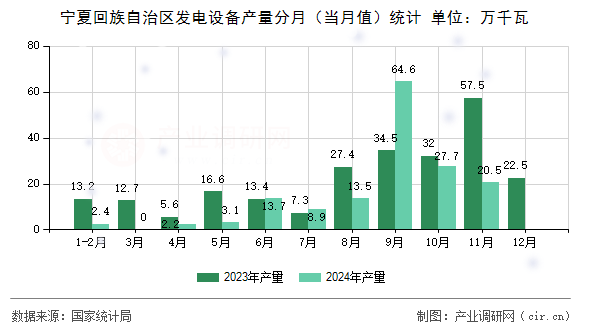寧夏回族自治區(qū)發(fā)電設備產(chǎn)量分月（當月值）統(tǒng)計