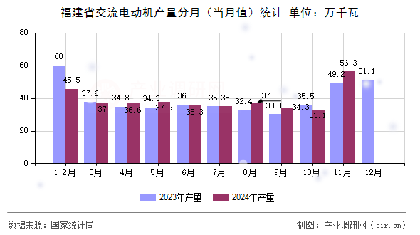 福建省交流電動機(jī)產(chǎn)量分月(當(dāng)月值)統(tǒng)計 福建省交流電動機(jī)產(chǎn)量分月(當(dāng)月值)統(tǒng)計