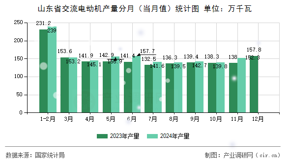 山東省交流電動(dòng)機(jī)產(chǎn)量分月（當(dāng)月值）統(tǒng)計(jì)圖