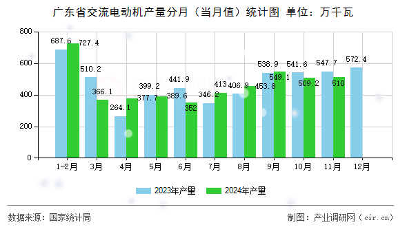 廣東省交流電動(dòng)機(jī)產(chǎn)量分月（當(dāng)月值）統(tǒng)計(jì)圖