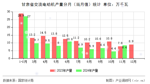 甘肅省交流電動(dòng)機(jī)產(chǎn)量分月（當(dāng)月值）統(tǒng)計(jì)