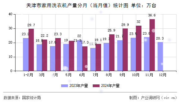 天津市家用洗衣機產(chǎn)量分月（當月值）統(tǒng)計圖