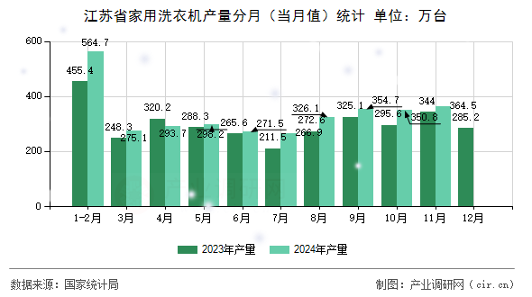 江蘇省家用洗衣機(jī)產(chǎn)量分月（當(dāng)月值）統(tǒng)計(jì)