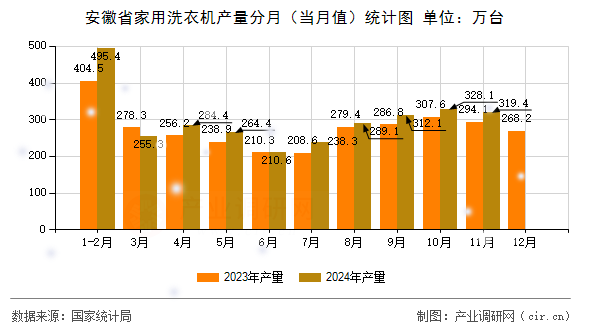 安徽省家用洗衣機(jī)產(chǎn)量分月(當(dāng)月值)統(tǒng)計圖 安徽省家用洗衣機(jī)產(chǎn)量分月(當(dāng)月值)統(tǒng)計圖