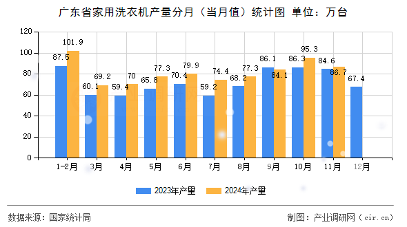 廣東省家用洗衣機(jī)產(chǎn)量分月（當(dāng)月值）統(tǒng)計(jì)圖