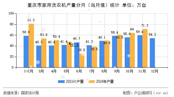 重慶市家用洗衣機(jī)產(chǎn)量分月（當(dāng)月值）統(tǒng)計(jì)