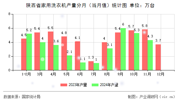 陜西省家用洗衣機(jī)產(chǎn)量分月（當(dāng)月值）統(tǒng)計(jì)圖