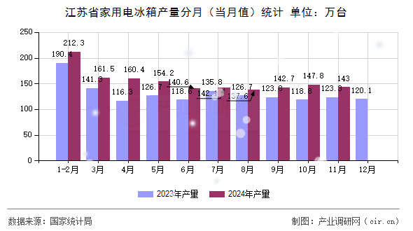 江蘇省家用電冰箱產(chǎn)量分月（當月值）統(tǒng)計