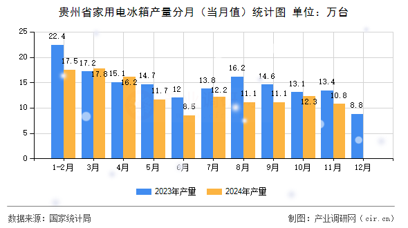 貴州省家用電冰箱產量分月(當月值)統計圖 貴州省家用電冰箱產量分月(當月值)統計圖