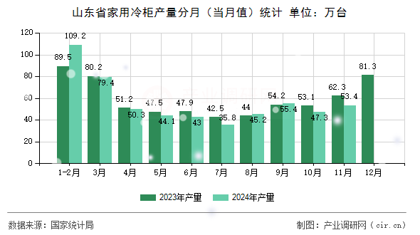 山東省家用冷柜產(chǎn)量分月（當(dāng)月值）統(tǒng)計