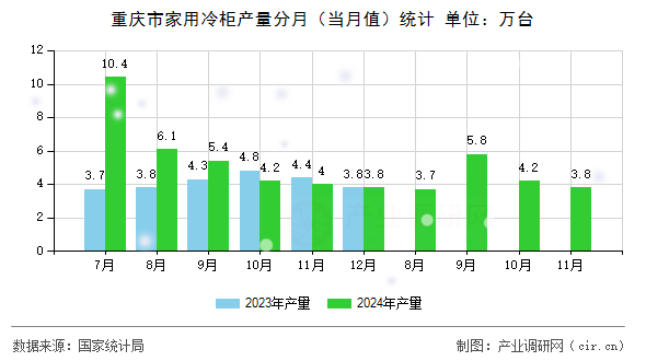 重慶市家用冷柜產(chǎn)量分月(當(dāng)月值)統(tǒng)計 重慶市家用冷柜產(chǎn)量分月(當(dāng)月值)統(tǒng)計