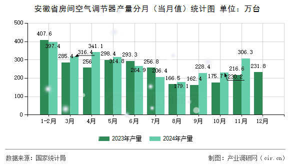 安徽省房間空氣調節(jié)器產(chǎn)量分月（當月值）統(tǒng)計圖