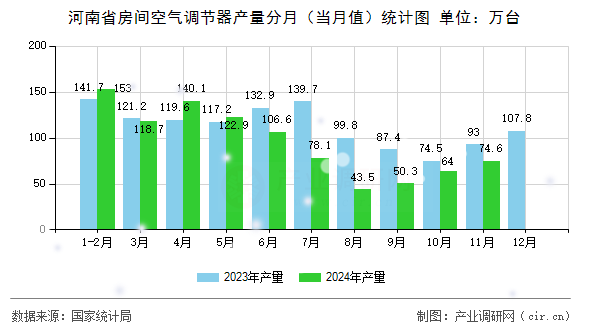 河南省房間空氣調(diào)節(jié)器產(chǎn)量分月（當(dāng)月值）統(tǒng)計(jì)圖