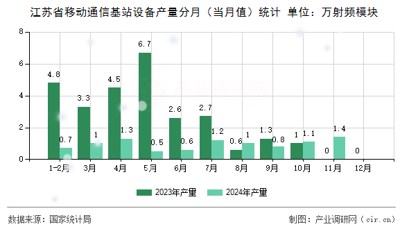 江蘇省移動通信基站設備產量分月(當月值)統(tǒng)計 江蘇省移動通信基站設備產量分月(當月值)統(tǒng)計