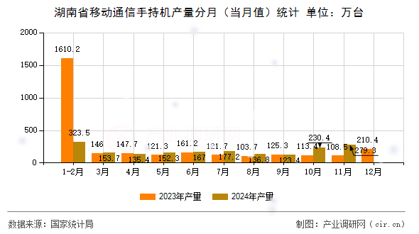 湖南省移動(dòng)通信手持機(jī)產(chǎn)量分月(當(dāng)月值)統(tǒng)計(jì) 湖南省移動(dòng)通信手持機(jī)產(chǎn)量分月(當(dāng)月值)統(tǒng)計(jì)