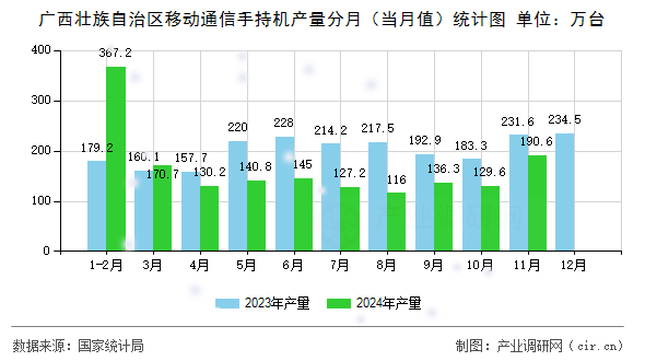 廣西壯族自治區(qū)移動通信手持機產量分月(當月值)統(tǒng)計圖 廣西壯族自治區(qū)移動通信手持機產量分月(當月值)統(tǒng)計圖