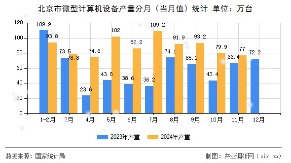 北京市微型計算機設備產(chǎn)量分月（當月值）統(tǒng)計