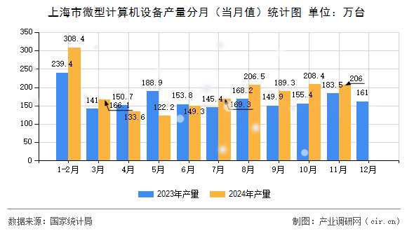 上海市微型計算機設備產(chǎn)量分月（當月值）統(tǒng)計圖