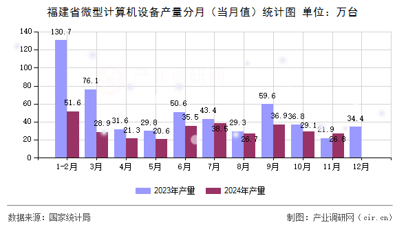福建省微型計(jì)算機(jī)設(shè)備產(chǎn)量分月（當(dāng)月值）統(tǒng)計(jì)圖