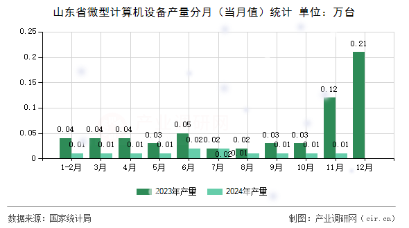 山東省微型計算機設(shè)備產(chǎn)量分月（當(dāng)月值）統(tǒng)計
