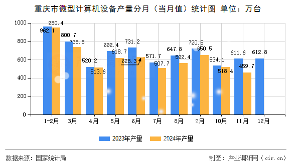 重慶市微型計算機設(shè)備產(chǎn)量分月（當月值）統(tǒng)計圖