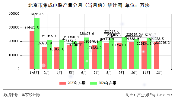 北京市集成電路產(chǎn)量分月（當(dāng)月值）統(tǒng)計(jì)圖