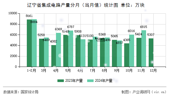 遼寧省集成電路產(chǎn)量分月（當(dāng)月值）統(tǒng)計圖