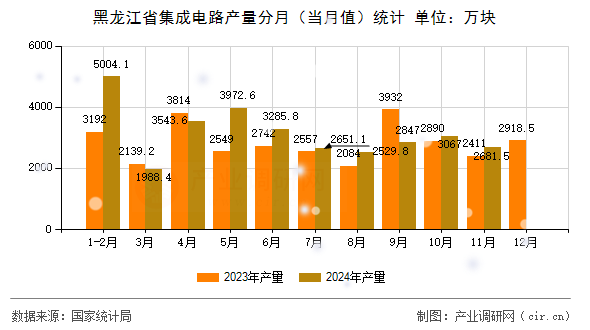 黑龍江省集成電路產(chǎn)量分月（當(dāng)月值）統(tǒng)計(jì)