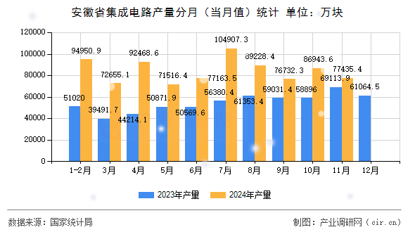 安徽省集成電路產(chǎn)量分月（當(dāng)月值）統(tǒng)計(jì)