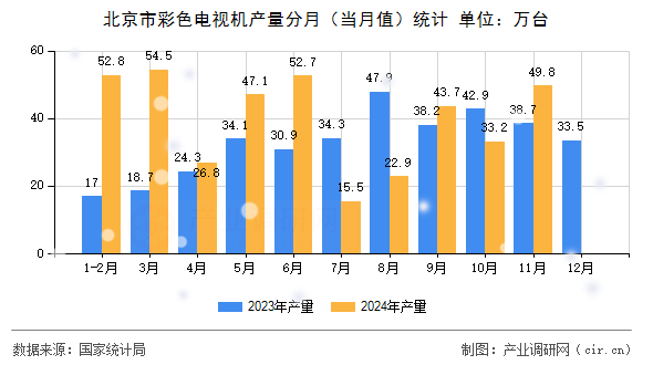 北京市彩色電視機產(chǎn)量分月(當月值)統(tǒng)計 北京市彩色電視機產(chǎn)量分月(當月值)統(tǒng)計