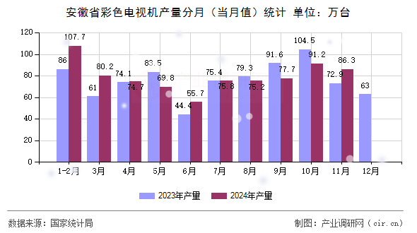 安徽省彩色電視機(jī)產(chǎn)量分月（當(dāng)月值）統(tǒng)計