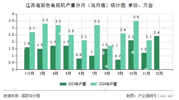 江西省彩色電視機產(chǎn)量分月(當月值)統(tǒng)計圖 江西省彩色電視機產(chǎn)量分月(當月值)統(tǒng)計圖