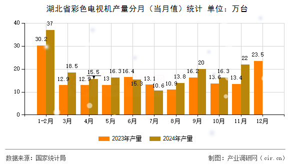 湖北省彩色電視機(jī)產(chǎn)量分月（當(dāng)月值）統(tǒng)計(jì)